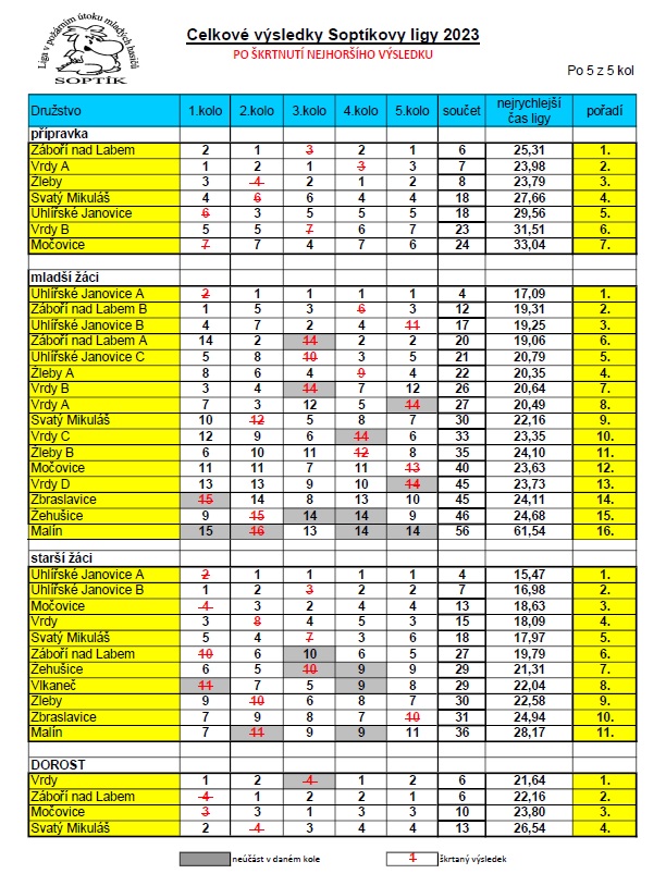 Výsledky Soptík 2023